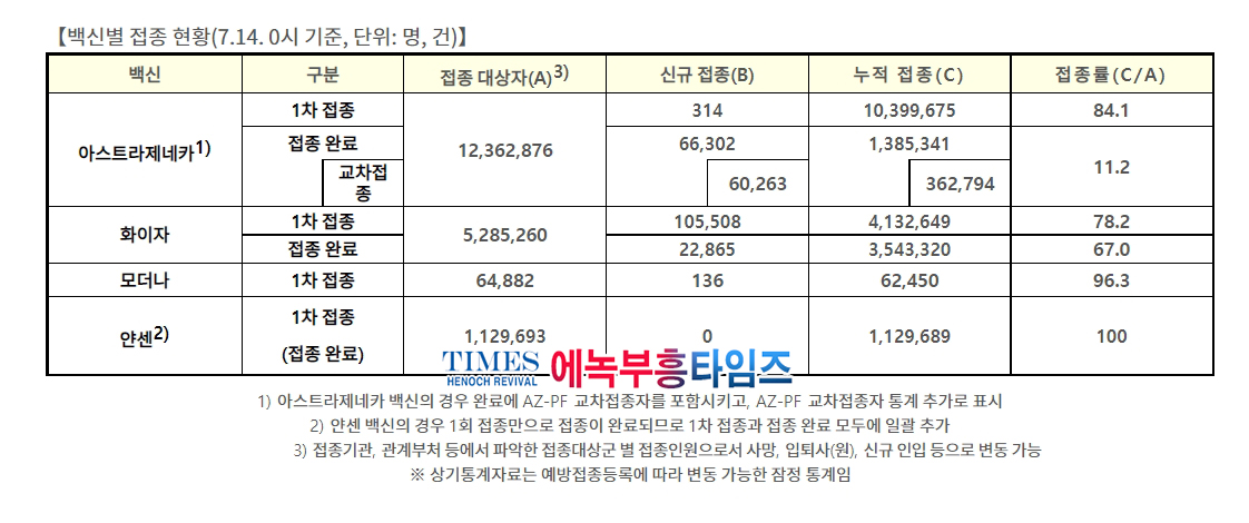 코로나 확진자 1,600명대로 역대 최다, 비수도권 15일 2단계 격상 예정.