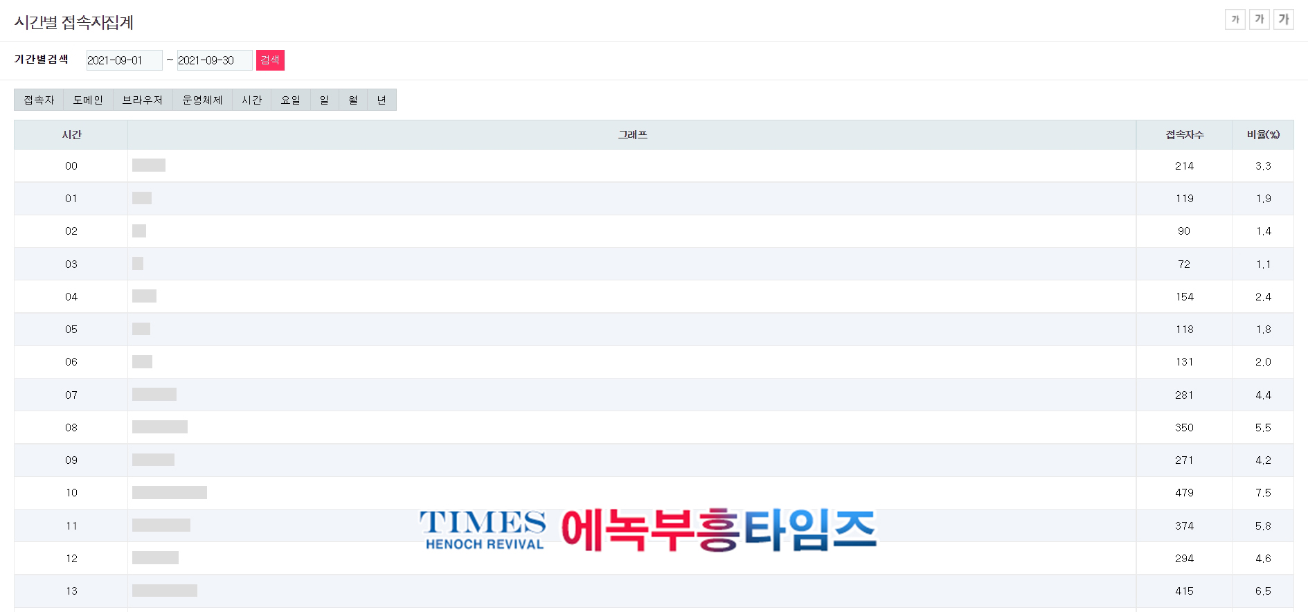 에녹부흥타임즈 9월 접속자 통계, 6,407명이 접속.... 17시부터 22시 사이에 가장 많이 봐