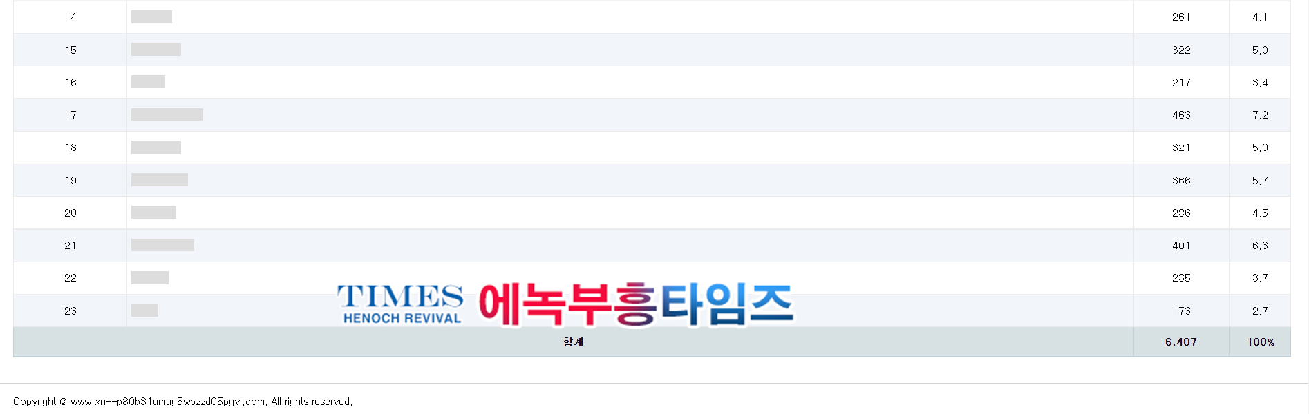 에녹부흥타임즈 9월 접속자 통계, 6,407명이 접속.... 17시부터 22시 사이에 가장 많이 봐