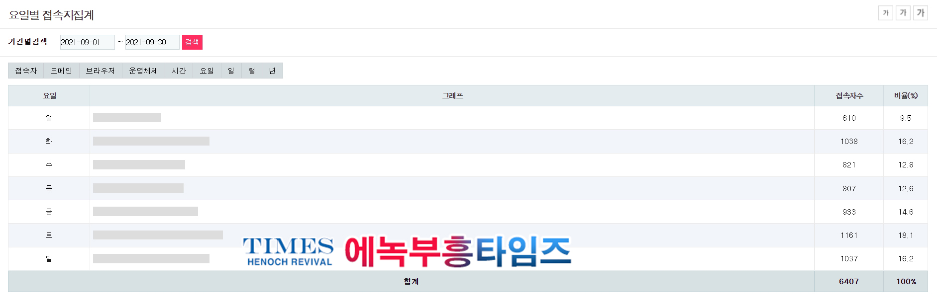 에녹부흥타임즈 9월 접속자 통계, 6,407명이 접속.... 17시부터 22시 사이에 가장 많이 봐
