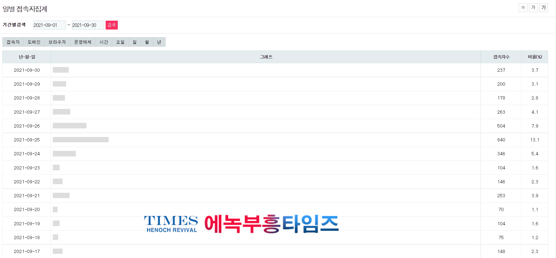 에녹부흥타임즈 9월 접속자 통계, 6,407명이 접속.... 17시부터 22시 사이에 가장 많이 봐