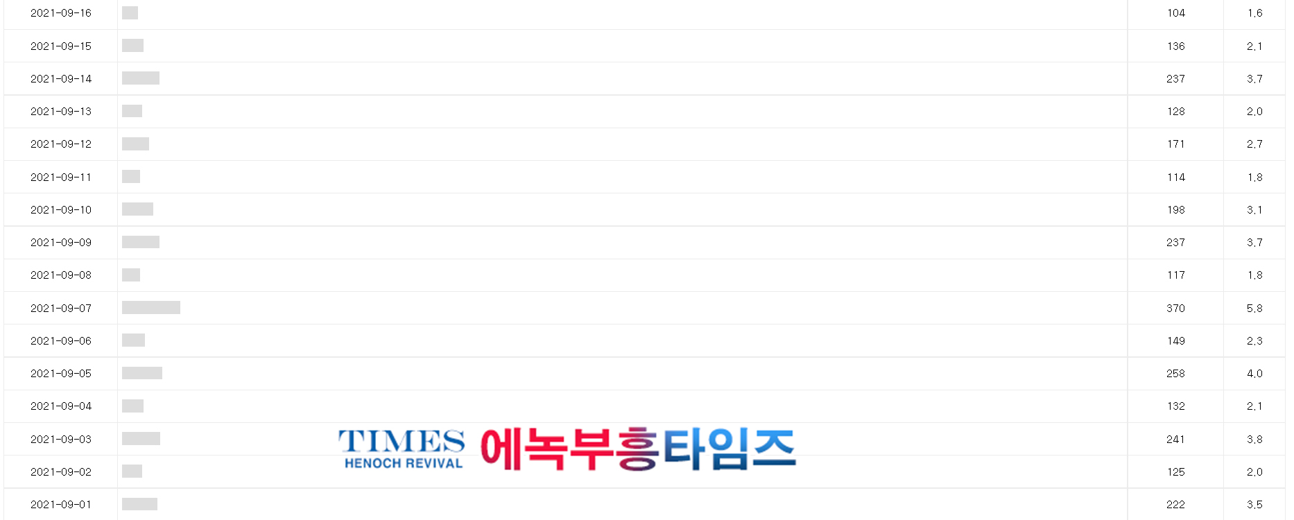 에녹부흥타임즈 9월 접속자 통계, 6,407명이 접속.... 17시부터 22시 사이에 가장 많이 봐