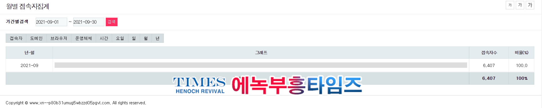 에녹부흥타임즈 9월 접속자 통계, 6,407명이 접속.... 17시부터 22시 사이에 가장 많이 봐