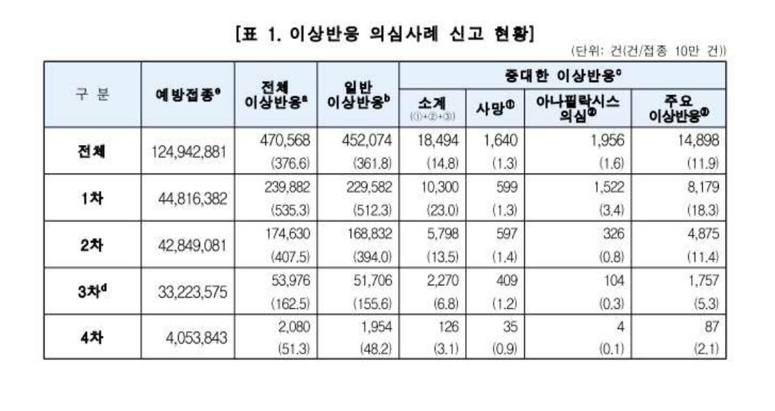 코로나 진실규명 의사회, 질병관리청과 대한의사협회에 [3·4차 코비드19 백신 접종 중지를 호소문] 보내.