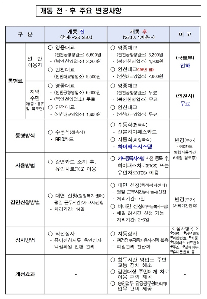 영종·인천대교 통행료 인하, 5조 5천억 원 파급효과 기대