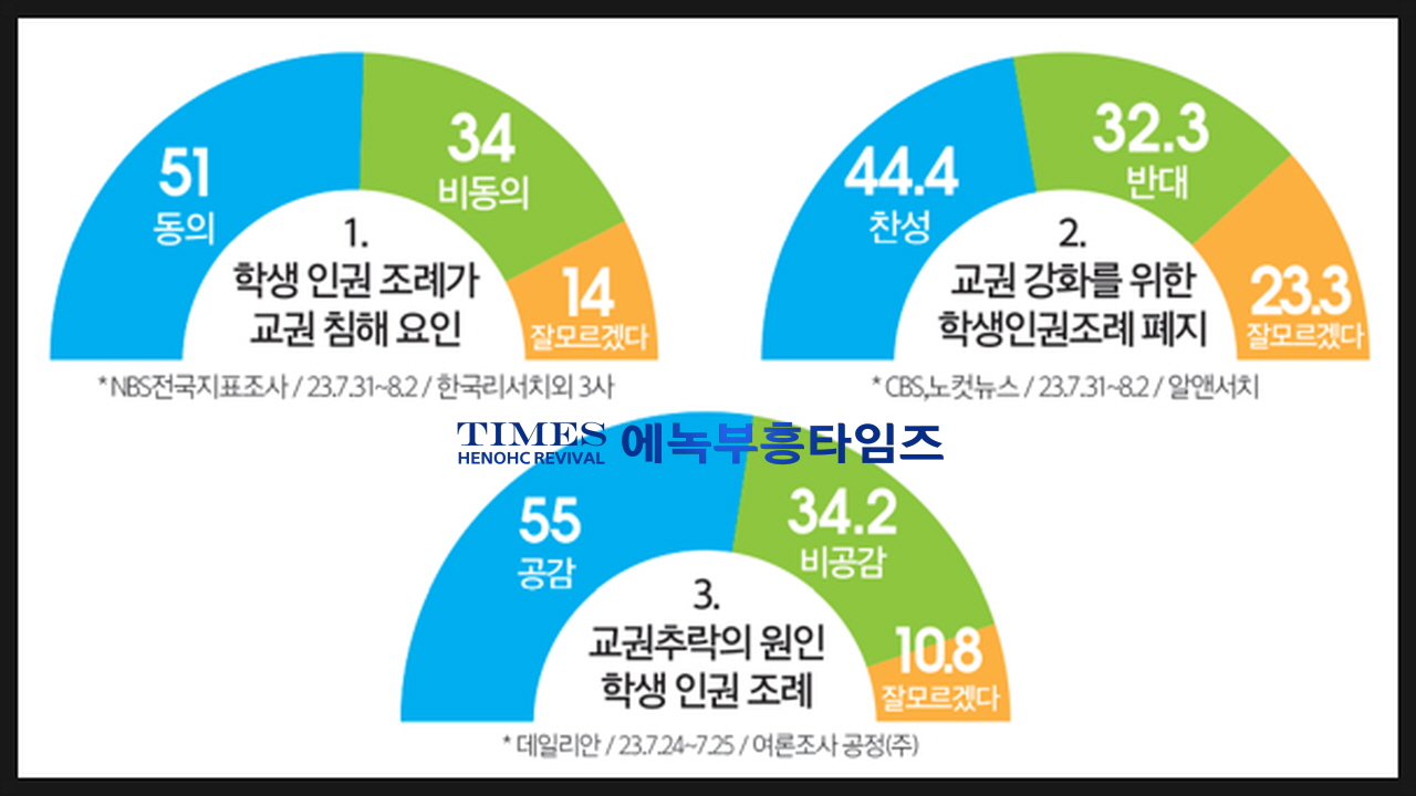 수기총 외 단체들, 경기도학생인권조례 폐지 발의 환영 및 본회의 상정 촉구 기자회견 가져.
