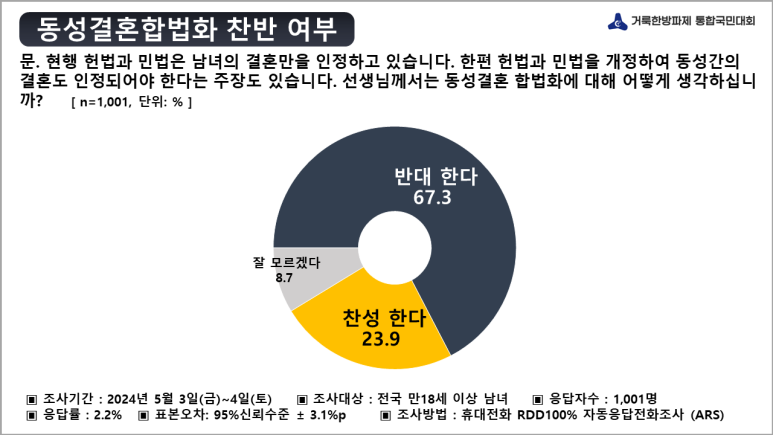 거룩한방파제, 미래세대 보호위한 동성애 퀴어반대 통합국민대회 기자회견 가져.