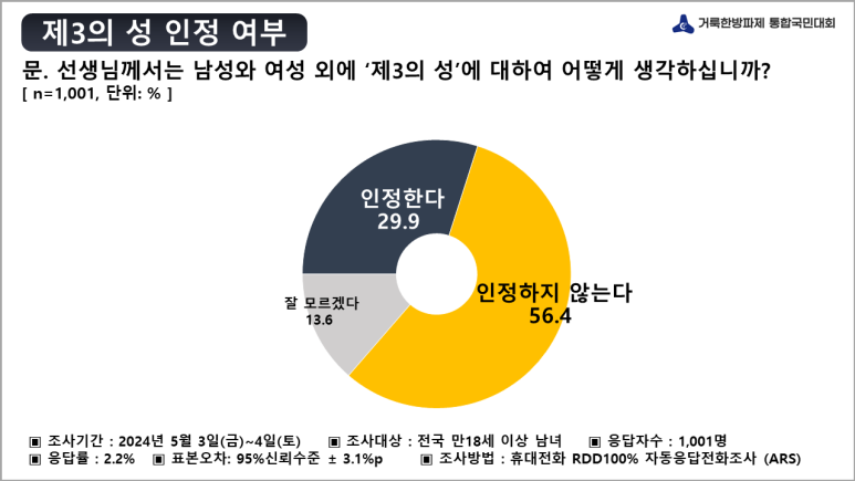 거룩한방파제, 미래세대 보호위한 동성애 퀴어반대 통합국민대회 기자회견 가져.