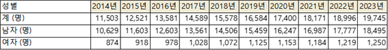 [특집: 우리가 퀴어축제를 반대하는 이유 #1] 동성 간 성접촉 통한 에이즈감염 급증..청소년·청년층에 경고음