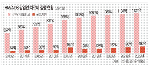 [특집: 우리가 퀴어축제를 반대하는 이유 #1] 동성 간 성접촉 통한 에이즈감염 급증..청소년·청년층에 경고음