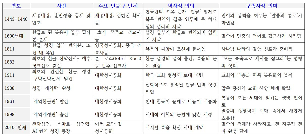 [한글날 특집]한글과 성경(1) – 문자와 말씀의 구속사적 만남