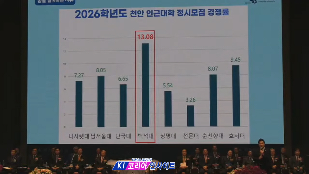 "글로벌 인재 양성 명문" 백석대학교, 전국 정시 경쟁률 2위·해외 취업 1위 달성