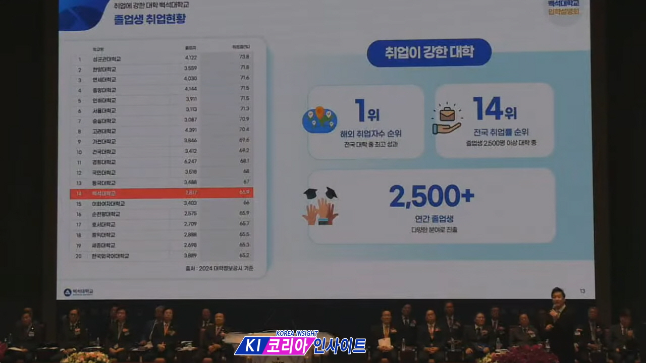 "글로벌 인재 양성 명문" 백석대학교, 전국 정시 경쟁률 2위·해외 취업 1위 달성