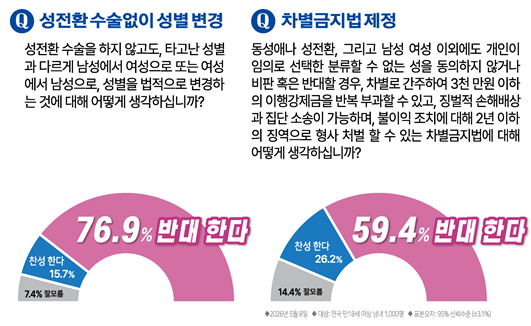 “거룩한방파제 통합국민대회, 6월 13일 서울시의회 앞 개최 예고”… 퀴어행사 중단·차별금지법 반대 촉구