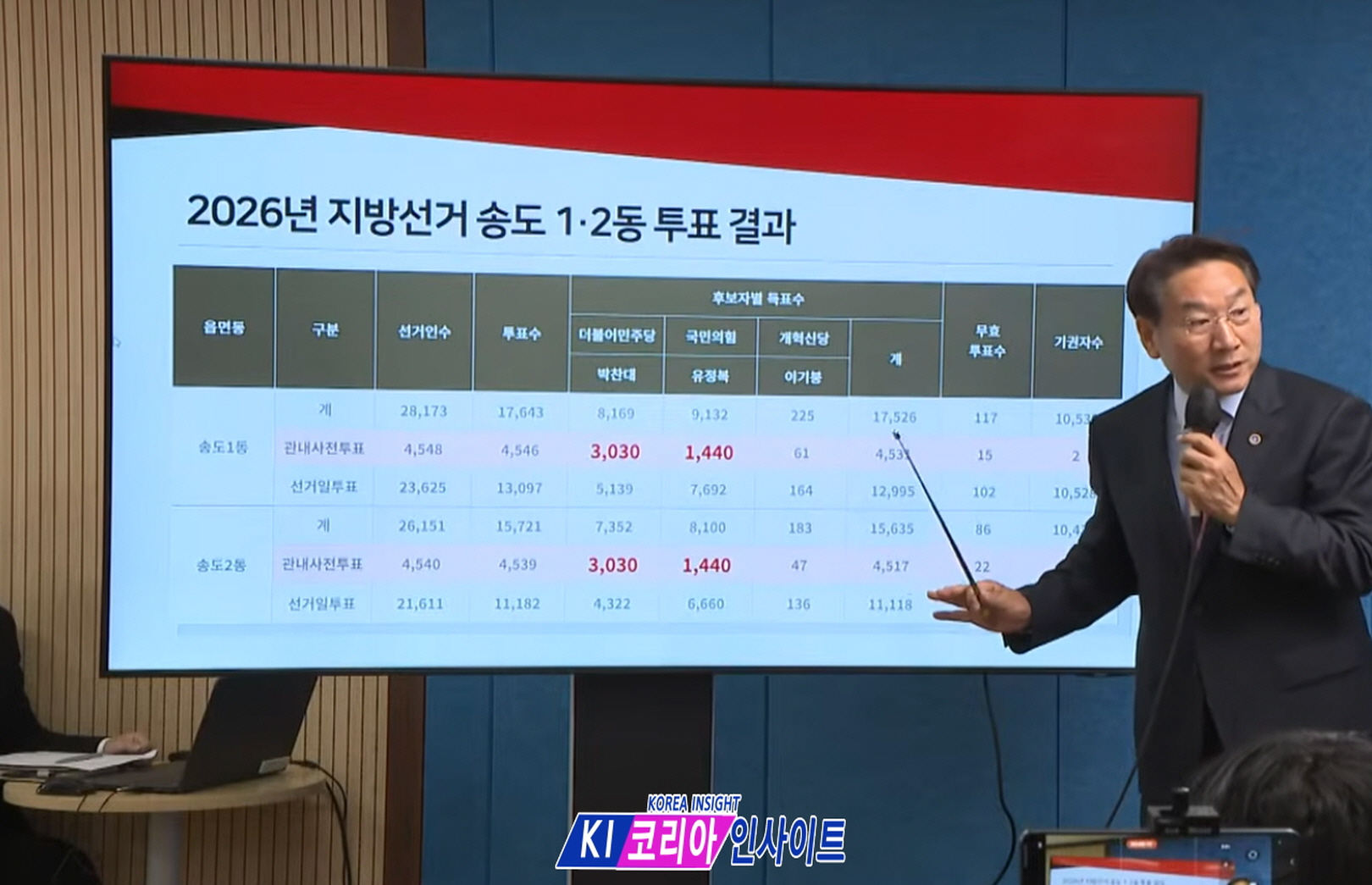 (속보) 유정복 인천시장, '송도 쌍둥이 득표' 전수조사 결과 발표… "사전투표제 폐지 및 본투표 2일 실시" 촉구
